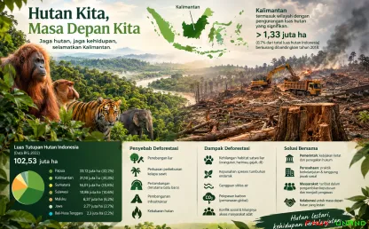 Ilustrasi deforestasi hutan Kalimantan yang mengancam...